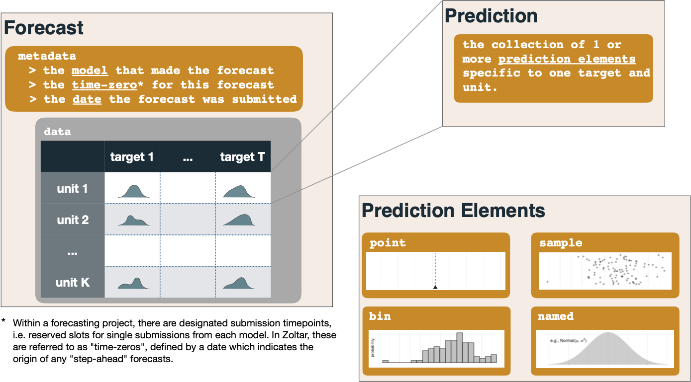 Predictions Diagram