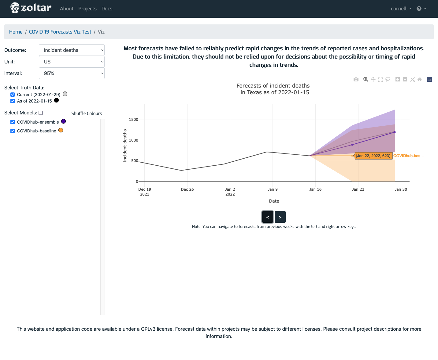 Forecasts visualization page